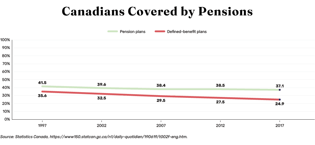 1997 to 2017 Percentage of Canadians Covered by Pensions