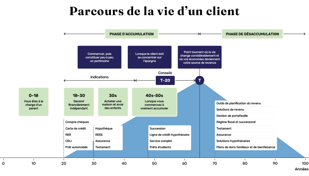 L’image ci-dessus a été créée par Purpose Investments Inc. à des fins d’illustration seulement afin de donner une idée générale des priorités et des produits financiers possibles si des groupes d’âge particuliers s’y intéressent. Il ne tient pas compte des situations financières particulières et ne devrait pas être considéré comme un conseil en placement ou un conseil financier.