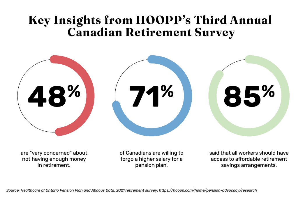 Key Insights from HOOPP's Third Annual Canadian Retirement Survey