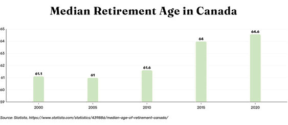 2000 to 2020 Median Retirement Age in Canada