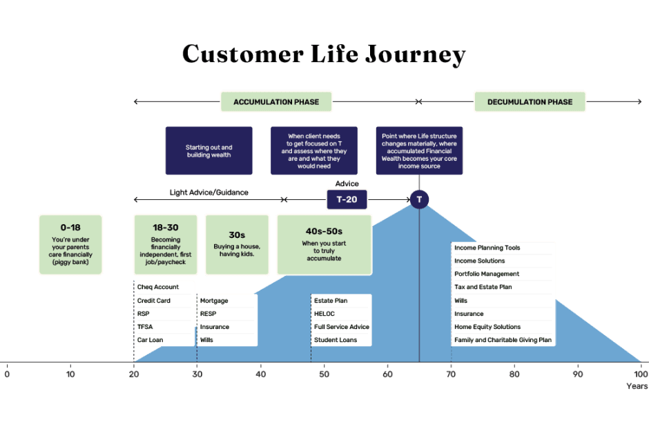 The above image has been developed by Purpose Investments Inc. for illustrative purposes only, to offer a general idea of possible priorities and financial products of interest for specific age groups. It does not take into account unique financial circumstances and should not be considered investment or financial advice.