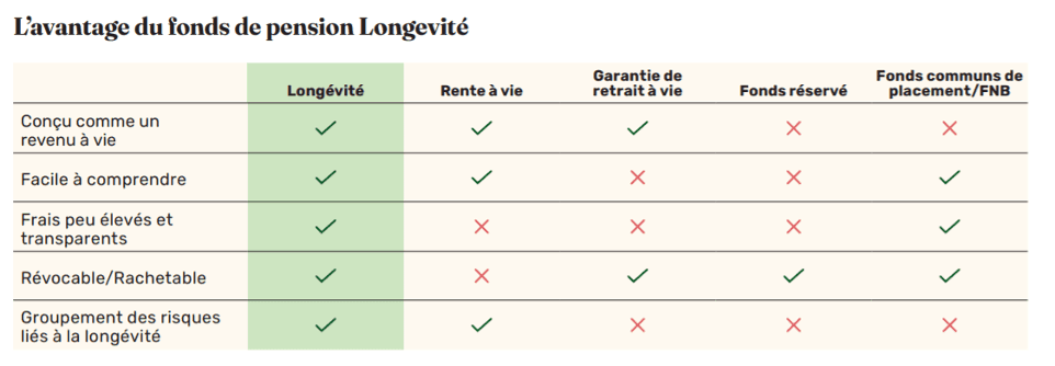 L'avantage du fonds de pension Longevite